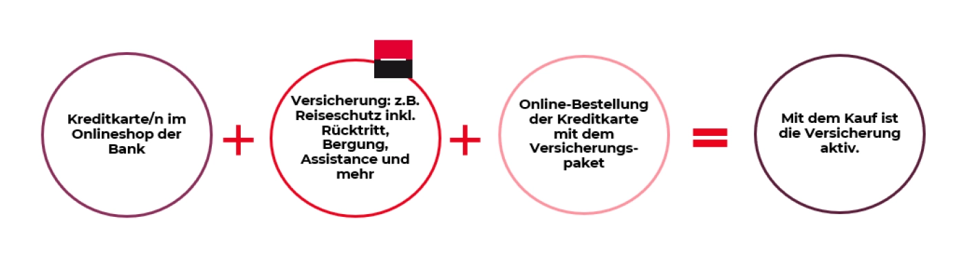 Beispiel für eine Kreditkarte mit eingebautem Reiseschutz . Das könnte ebenso ein Lieferschutz  oder ein Ticket-Schutz sein. Einer unser Bankpartner hat sich für einen  Reiseschutz plus Assistance entschieden. Hier das Online-Beispiel.